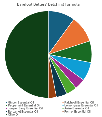 Pie chart of Barefoot Betters’ Belching Formula showing its blend of ginger, peppermint, lemongrass, bergamot, patchouli, juniper berry, anise, fennel, and olive oils