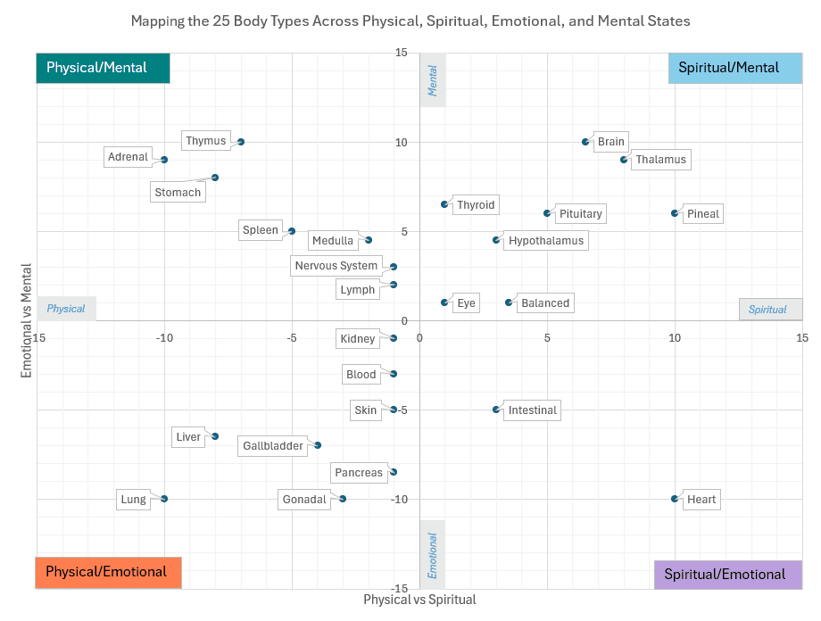 Scatter chart mapping the 25 body types across physical, spiritual, emotional, and mental states