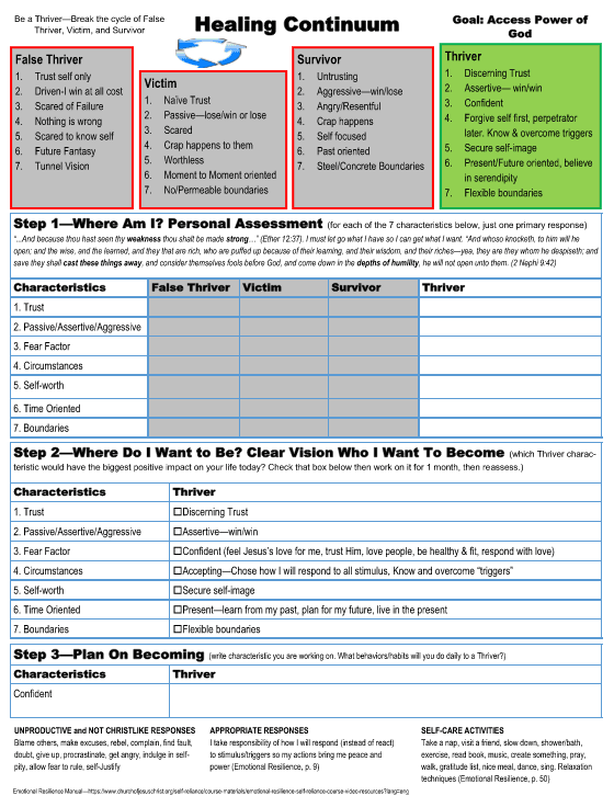 Healing Continuum self-assessment worksheet contrasting the False Thriver, Victim, Survivor, and Thriver emotional patterns