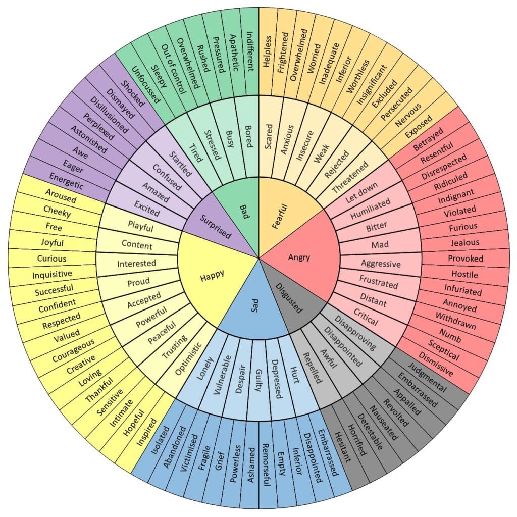 Emotions wheel grouping core feelings — happy, sad, angry, fearful, surprised, and bad — into progressively more specific emotions