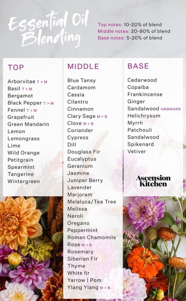Essential oil blending infographic listing common oils grouped as top, middle, and base notes