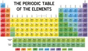 The periodic table of the elements