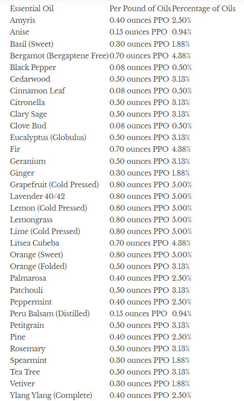 Reference table of essential oils with recommended ounces per pound of oils and matching percentages for scenting soap
