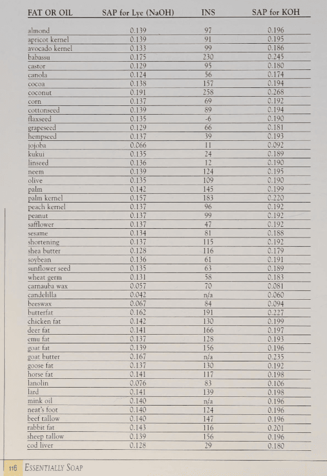 Saponification value table from the book Essentially Soap listing each fat’s SAP for lye and potassium hydroxide plus its INS value
