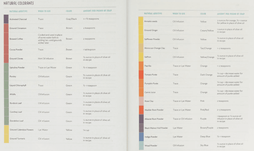 Two-page natural colorants reference table listing each additive, when to add it, the color it gives, and the amount per pound of soap