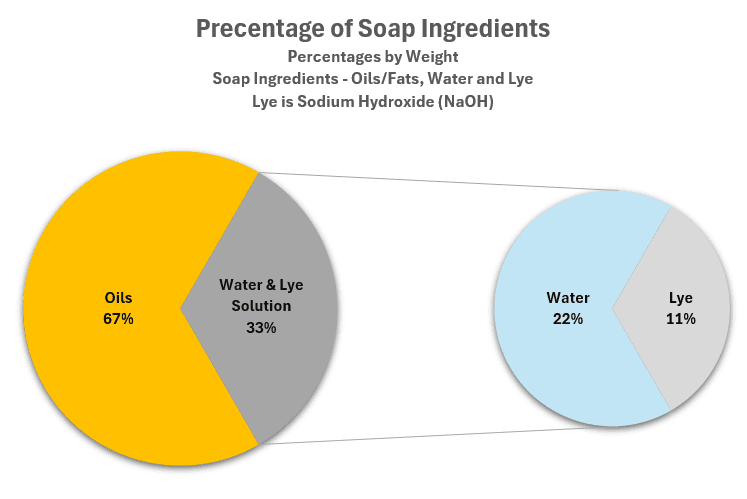 Pie chart of soap ingredients by weight: 67% oils/fats and 33% water-and-lye solution (22% water, 11% sodium hydroxide lye)
