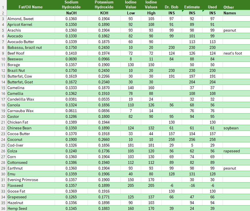 Spreadsheet of saponification and iodine values for fats and oils, part 1, from almond to hemp seed