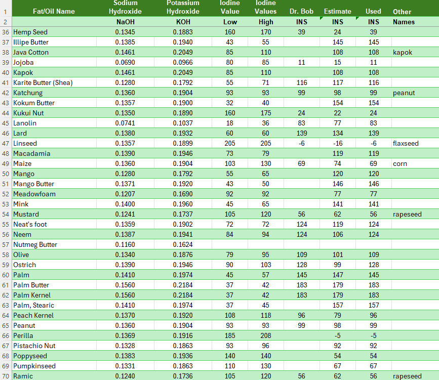 Spreadsheet of saponification and iodine values for fats and oils, part 2, from hemp seed to ramic