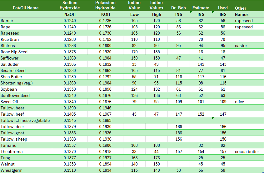 Spreadsheet of saponification and iodine values for fats and oils, part 3, from ramic to wheat germ