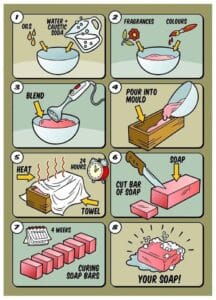 Illustrated eight-step infographic of the soap-making process, from mixing oils and lye to cutting and curing the finished bars