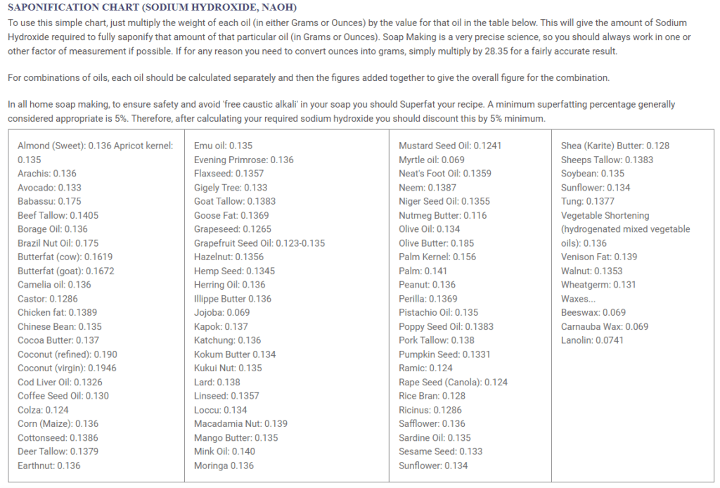 The Soap Kitchen saponification chart listing the sodium hydroxide value for each oil and fat