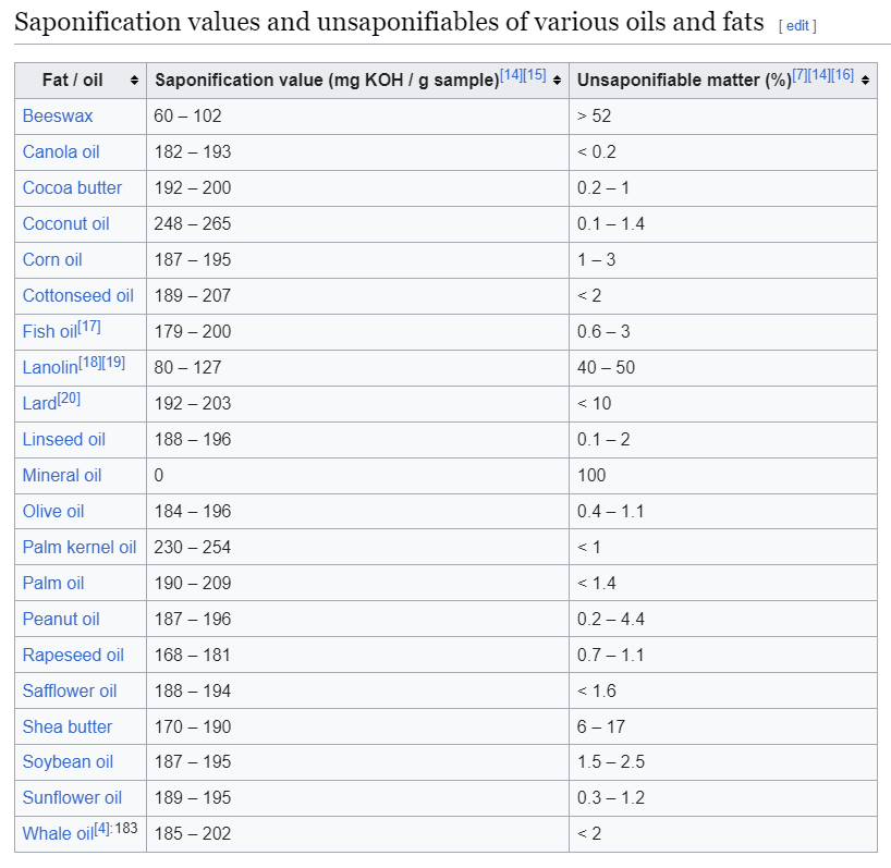 Wikipedia table of saponification values and unsaponifiable percentages for various oils and fats
